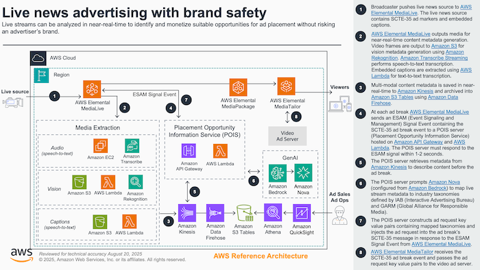 Contextual Advertising Architecture